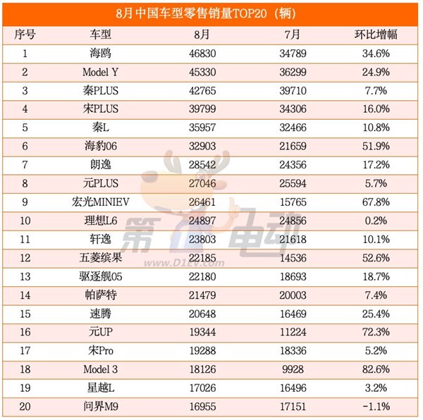 海鷗超越秦PLUS成為中國(guó)最受歡迎車(chē)型 元UP銷(xiāo)量逼近2萬(wàn)輛躋身SUV TOP5