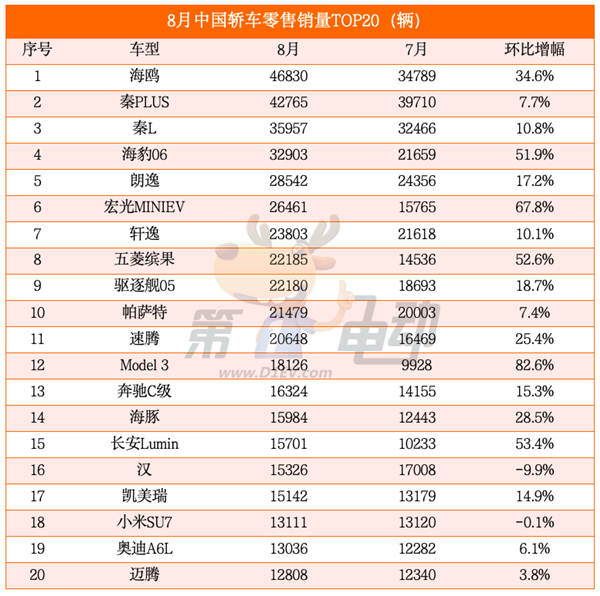 海鷗超越秦PLUS成為中國最受歡迎車型 元UP銷量逼近2萬輛躋身SUV TOP5  第3張