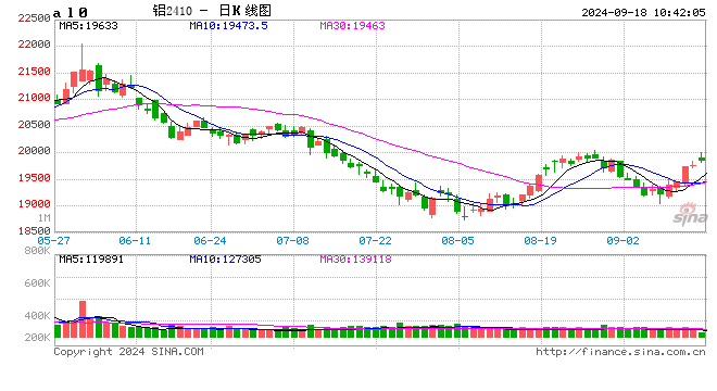 長江有色：金九銀十提振消費預(yù)期 18日現(xiàn)鋁或上漲