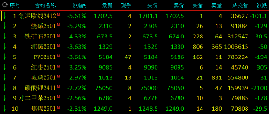 午評：集運指數(shù)、燒堿跌超5% 橡膠漲超3%