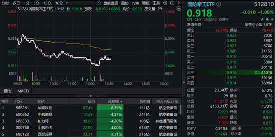 航空航天概念領(lǐng)跌，中航西飛下挫逾4%！國(guó)防軍工ETF（512810）跌逾1%創(chuàng)7個(gè)月新低！機(jī)構(gòu)：軍工板塊或正在筑底