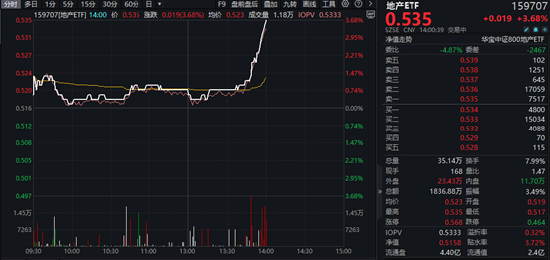 利好預(yù)期發(fā)酵，地產(chǎn)午后異動(dòng)飆升！濱江集團(tuán)漲逾6%，地產(chǎn)ETF（159707）直線沖高3.68%，沖擊四連陽(yáng)！