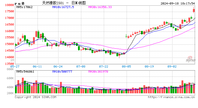 光大期貨0918熱點追蹤：橡膠年內(nèi)新高了，下一個高點瞄向哪里？  第2張