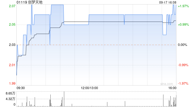 創(chuàng)夢(mèng)天地9月17日耗資約17.68萬(wàn)港元回購(gòu)8.6萬(wàn)股