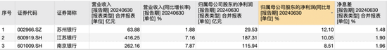 江蘇上市城商行“三杰”：江蘇銀行業(yè)績(jī)居首 南京銀行分紅最慷慨 蘇州銀行利潤(rùn)增速最快  第1張