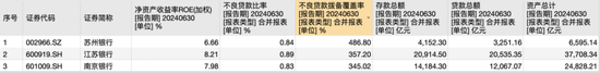 江蘇上市城商行“三杰”：江蘇銀行業(yè)績居首 南京銀行分紅最慷慨 蘇州銀行利潤增速最快