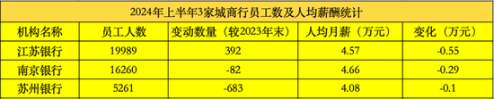 江蘇上市城商行“三杰”：江蘇銀行業(yè)績居首 南京銀行分紅最慷慨 蘇州銀行利潤增速最快