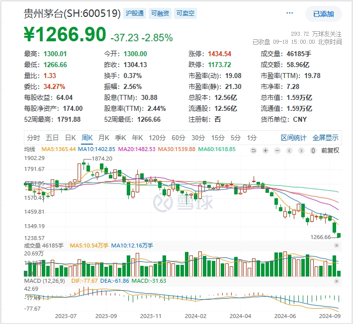 茅臺連崩三天！經(jīng)銷商稱中秋下滑30%  第2張