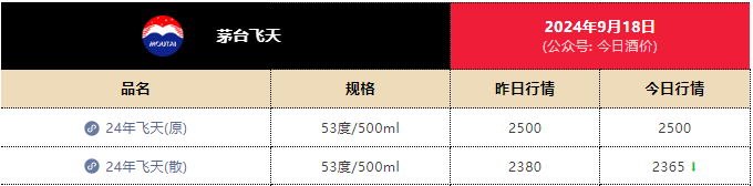 茅臺連崩三天！經銷商稱中秋下滑30%