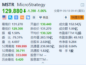 MicroStrategy跌超1% 擬發(fā)行8.75億美元的可轉(zhuǎn)換優(yōu)先債券