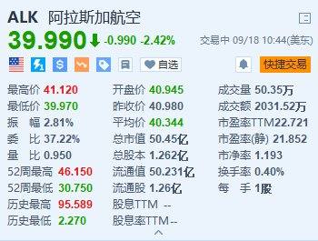 美股異動(dòng)丨阿拉斯加航空跌超2.4% 完成對(duì)夏威夷航空的收購(gòu)  第1張