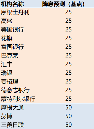 看圖 | 美聯(lián)儲今晚最大懸念：降息25還是50個基點？