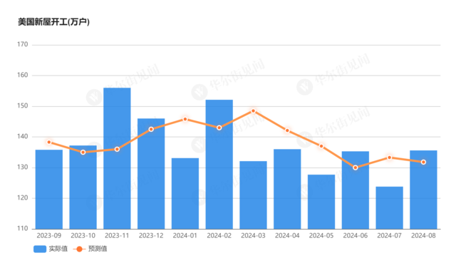 決議前美國(guó)樓市傳來(lái)好消息！上周抵押貸款利率創(chuàng)兩年新低，8月新屋開(kāi)工創(chuàng)4個(gè)月新高