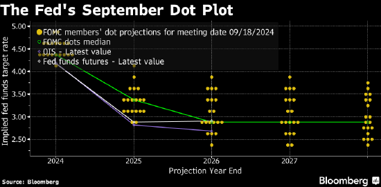 看圖：美聯(lián)儲(chǔ)最新點(diǎn)陣圖顯示利率預(yù)測(cè)中值下降