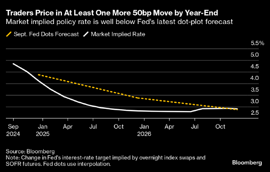 美聯(lián)儲選擇降息50基點后 交易員加碼對寬松幅度的押注