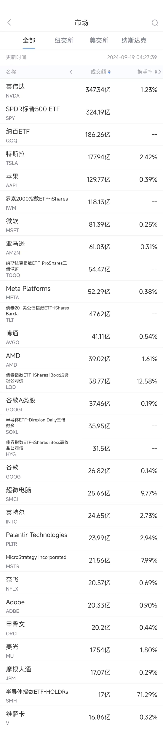 9月18日美股成交額前20：微軟參與成立全球最大AI投資基金  第1張