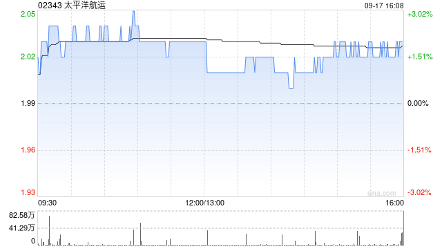 太平洋航運(yùn)9月17日斥資709.17萬(wàn)港元回購(gòu)350萬(wàn)股