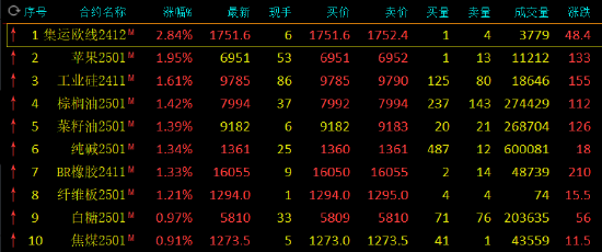 期市開(kāi)盤(pán)：集運(yùn)指數(shù)漲超2% 蘋(píng)果漲近2%