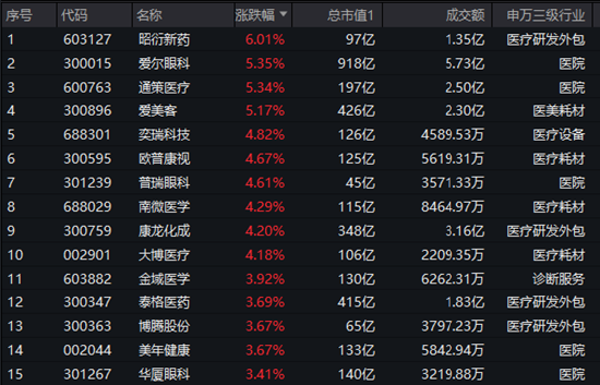 美聯(lián)儲超預(yù)期降息！醫(yī)療板塊盤中走強(qiáng)，昭衍新藥、愛爾眼科領(lǐng)漲！醫(yī)療ETF（512170）拉漲超2%