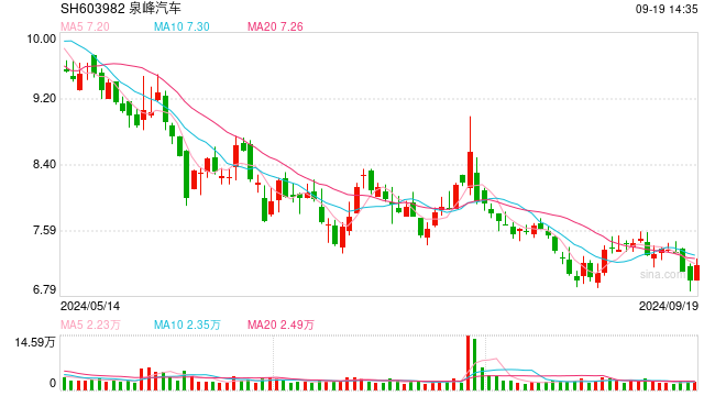 連虧兩年半，泉峰汽車(chē)股價(jià)再創(chuàng)歷史新低  第1張