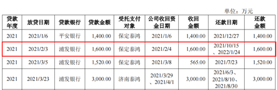 IPO驚現(xiàn)騙貸7.5億？泰鴻萬(wàn)立：吉利和長(zhǎng)城的小跟班，一邊短債壓頂，一邊“吃干抹凈式”分紅  第3張