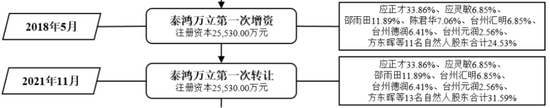 IPO驚現(xiàn)騙貸7.5億？泰鴻萬(wàn)立：吉利和長(zhǎng)城的小跟班，一邊短債壓頂，一邊“吃干抹凈式”分紅  第7張