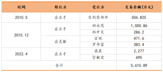 IPO驚現(xiàn)騙貸7.5億？泰鴻萬(wàn)立：吉利和長(zhǎng)城的小跟班，一邊短債壓頂，一邊“吃干抹凈式”分紅  第8張