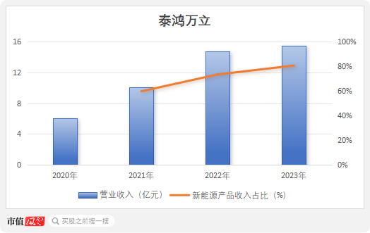 IPO驚現(xiàn)騙貸7.5億？泰鴻萬(wàn)立：吉利和長(zhǎng)城的小跟班，一邊短債壓頂，一邊“吃干抹凈式”分紅  第10張