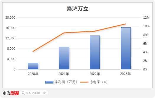 IPO驚現(xiàn)騙貸7.5億？泰鴻萬(wàn)立：吉利和長(zhǎng)城的小跟班，一邊短債壓頂，一邊“吃干抹凈式”分紅  第11張