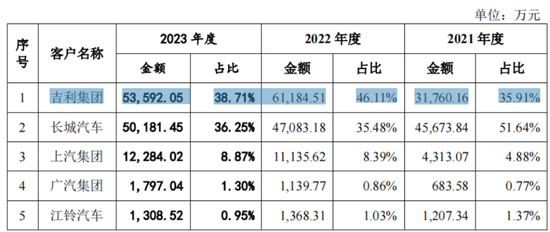 IPO驚現(xiàn)騙貸7.5億？泰鴻萬(wàn)立：吉利和長(zhǎng)城的小跟班，一邊短債壓頂，一邊“吃干抹凈式”分紅  第15張