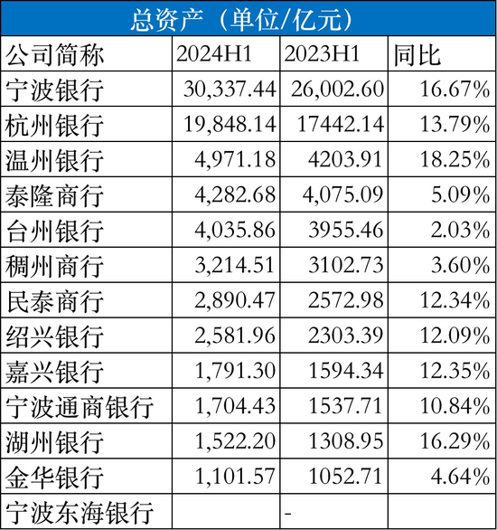 浙江省13家城商行半年成績單：8家銀行總資產(chǎn)兩位數(shù)擴(kuò)張，溫州銀行、紹興銀行、稠州銀行凈利潤下滑