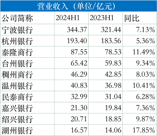 浙江省13家城商行半年成績(jī)單：8家銀行總資產(chǎn)兩位數(shù)擴(kuò)張，溫州銀行、紹興銀行、稠州銀行凈利潤(rùn)下滑