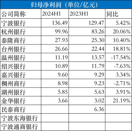 浙江省13家城商行半年成績單：8家銀行總資產(chǎn)兩位數(shù)擴張，溫州銀行、紹興銀行、稠州銀行凈利潤下滑  第3張