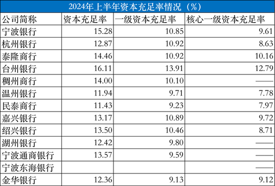 浙江省13家城商行半年成績單：8家銀行總資產(chǎn)兩位數(shù)擴張，溫州銀行、紹興銀行、稠州銀行凈利潤下滑  第4張