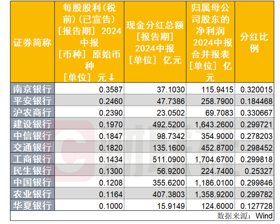 上市銀行中期分紅下周拉開帷幕：已有11家銀行分紅方案出爐 合計(jì)近2200億元  第1張