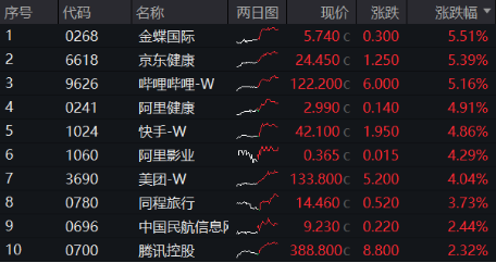 港股大爆發(fā)，嗶哩嗶哩漲超5%，港股互聯(lián)網(wǎng)ETF漲近3%！以史為鑒，降息周期中港股勝率、收益均較高