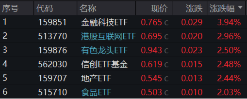 A股放量反攻，金融科技ETF（159851）領(lǐng)漲近4%，港股火熱3連陽(yáng)，行情賽點(diǎn)臨近？明日揭曉