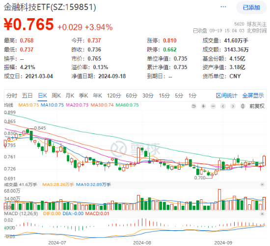 A股放量反攻，金融科技ETF（159851）領(lǐng)漲近4%，港股火熱3連陽(yáng)，行情賽點(diǎn)臨近？明日揭曉