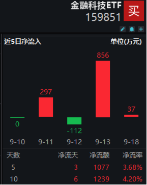 A股放量反攻，金融科技ETF（159851）領(lǐng)漲近4%，港股火熱3連陽，行情賽點臨近？明日揭曉  第4張