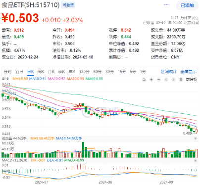 A股放量反攻，金融科技ETF（159851）領(lǐng)漲近4%，港股火熱3連陽，行情賽點臨近？明日揭曉  第6張