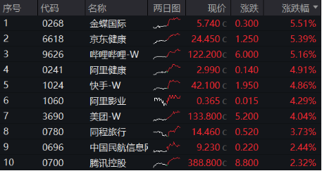 A股放量反攻，金融科技ETF（159851）領(lǐng)漲近4%，港股火熱3連陽，行情賽點臨近？明日揭曉  第10張