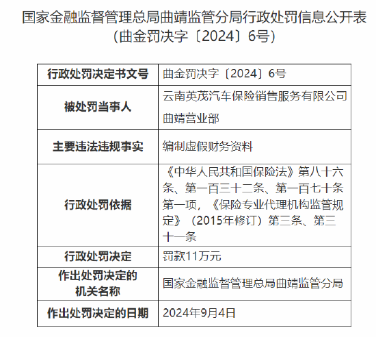 云南英茂汽車保險銷售服務(wù)有限公司曲靖營業(yè)部被罰11萬：因編制虛假財務(wù)資料