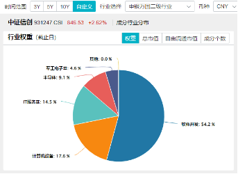 信創(chuàng)開足“碼力”上沖？華為全聯(lián)接大會今日召開，南天信息漲停封板，信創(chuàng)ETF基金（562030）盤中大漲近3%  第4張