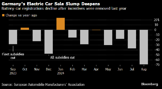 歐洲電動汽車銷售大跌 汽車制造商要求歐盟重新考慮氣候目標(biāo)