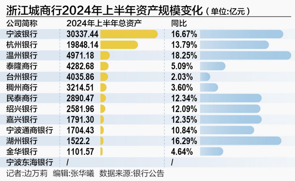 浙江省13家城商行上半年成績(jī)單：8家銀行總資產(chǎn)兩位數(shù)擴(kuò)張