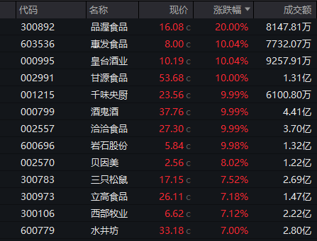 放量爆發(fā)，A股硬氣了！全球重磅首發(fā)，多模態(tài)領(lǐng)域利好頻出，主力加倉(cāng)股出爐（附股）