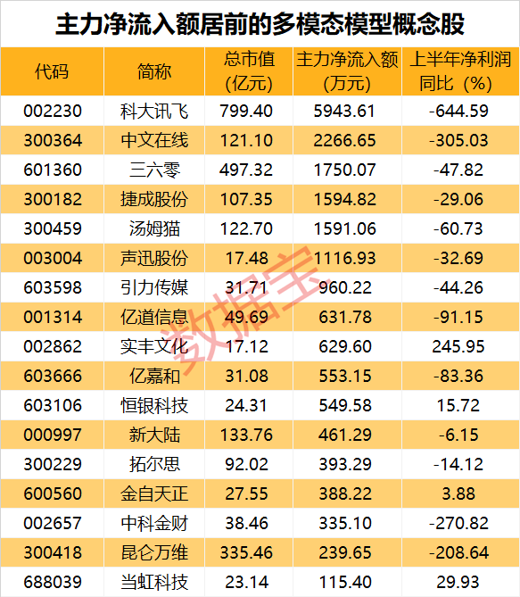 放量爆發(fā)，A股硬氣了！全球重磅首發(fā)，多模態(tài)領(lǐng)域利好頻出，主力加倉股出爐（附股）  第4張