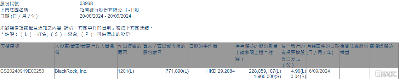 招商銀行(03968.HK)遭貝萊德減持77.19萬股