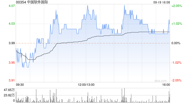 中國(guó)軟件國(guó)際9月19日斥資398.06萬(wàn)港元回購(gòu)100.4萬(wàn)股  第1張