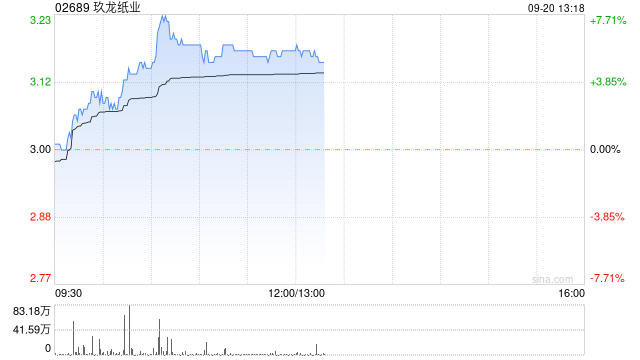 玖龍紙業(yè)盤中漲超7% 下周將發(fā)年度業(yè)績預(yù)計全年純利超7億元